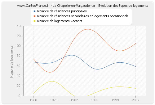 La Chapelle-en-Valgaudémar : Evolution des types de logements